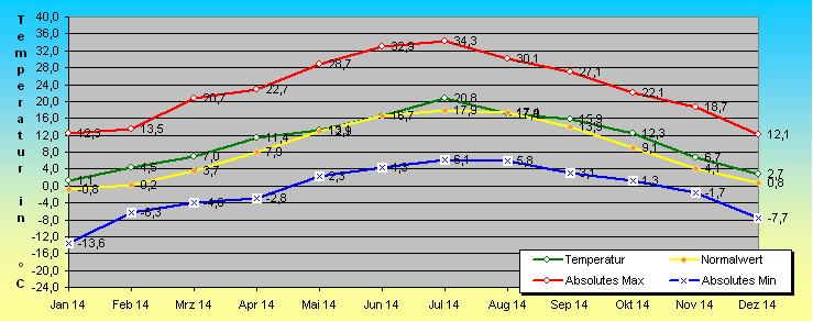 ChartObject Temperaturverlauf von Mühlanger